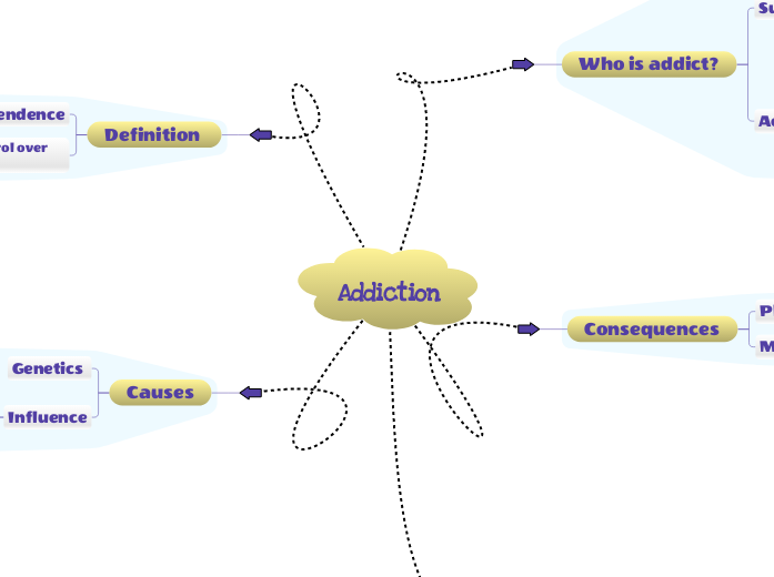 Addiction mind map